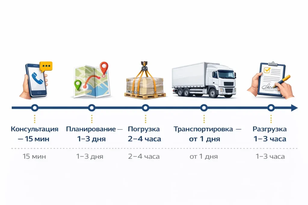 Процесс организации перевозки