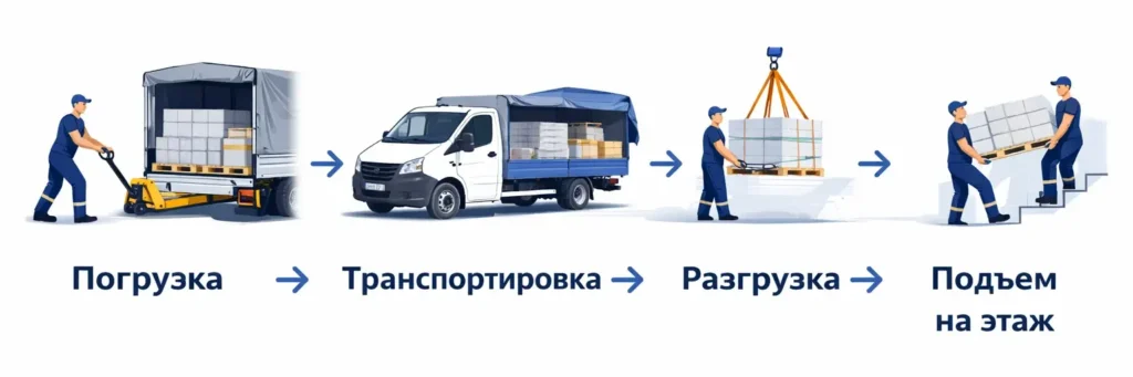 Цепочка работ грузоперевозки строительных материалов