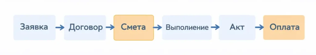 Схема документооборота по перевозке склада